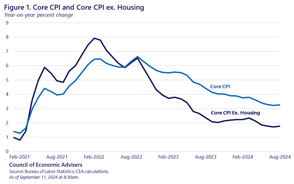 The Role of Housing in US Inflation | CEA | The White House