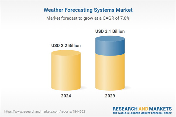 Weather Forecasting Systems Market Report 2024-2029: Vaisala, DTN, AccuWeather, The Weather Company and StormGeo Dominate the $3.1 Billion Landscape